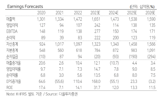 다올투자증권 제공,